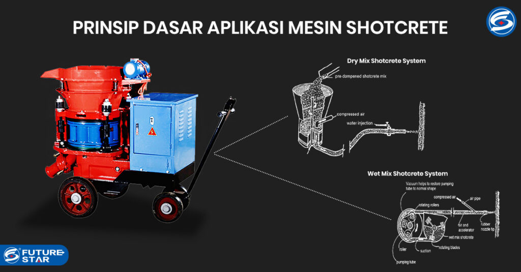 Basic Principles of Shotcrete Machine application in building construction